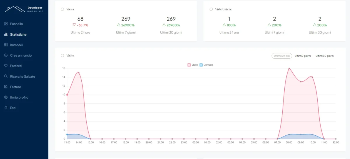 Dashboard con andamento delle vendite immobiliari